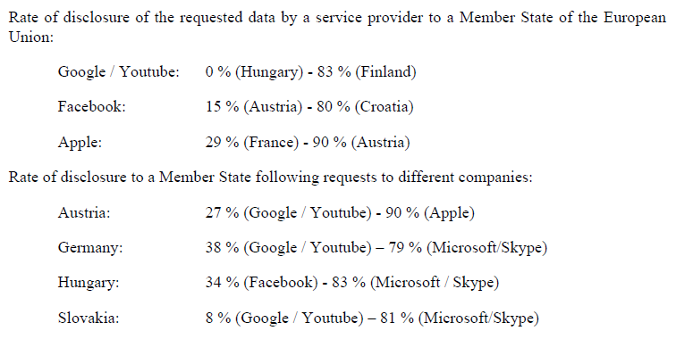 Rate of disclosure of the requested data by a service provider to a Member State of the EU. (Image: EU COM)